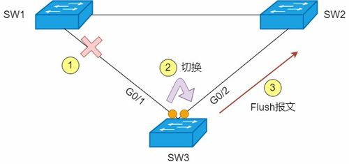 計(jì)算機(jī)網(wǎng)絡(luò)中的數(shù)據(jù)面技術(shù) 從STP到RSTP再到MSTP的進(jìn)化之路