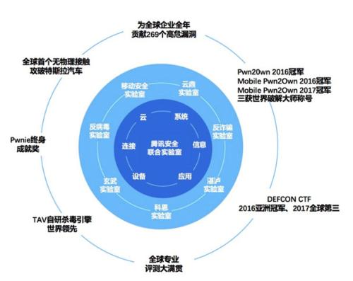 騰訊安全蟬聯(lián)世界冠軍背后 中國已成全球網(wǎng)絡(luò)安全技術(shù)新領(lǐng)頭羊